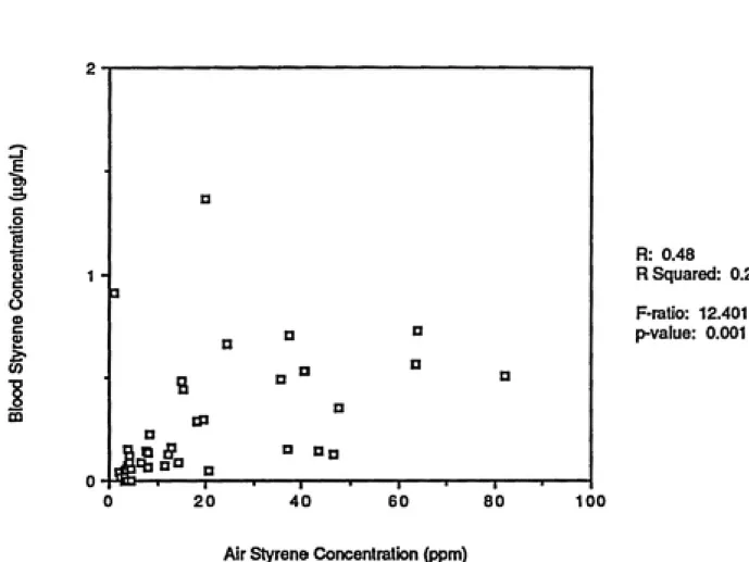 Figure 5.   Air Styrene Concentration VS Blood Styrene Concentration