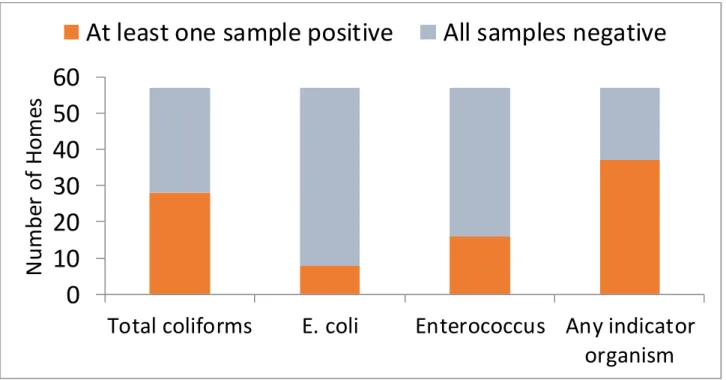 Figure 2. – Household level comparison between indicator organisms sampled from Wake Co., NC 