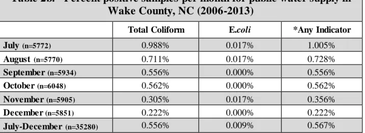 Table 2b. - Percent positive samples per month for public water supply in  Wake County, NC (2006-2013)  
