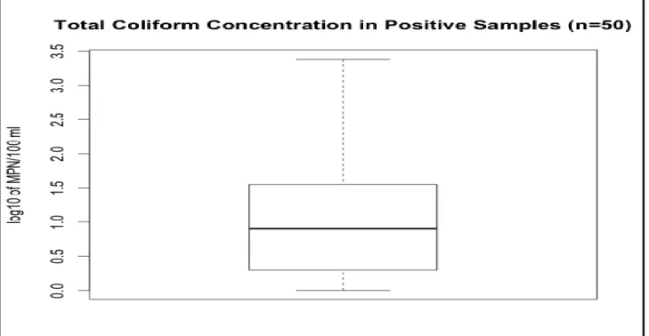Figure 3a. – Concentration of total coliform from private wells in Wake County, NC 