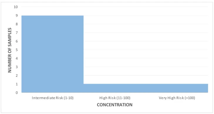 Figure 4. - WHO risk classification  of E. coli concentrations of positive samples in Wake County, NC 