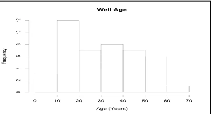 Figure 5a. - Well Age for Private Wells in Wake Co., NC 