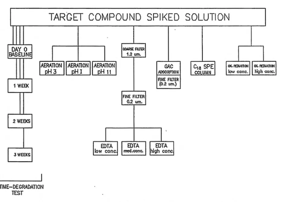 Figure 3-2 Test Scheme Used to Evaluate Phase I Characterization Tests Using Target