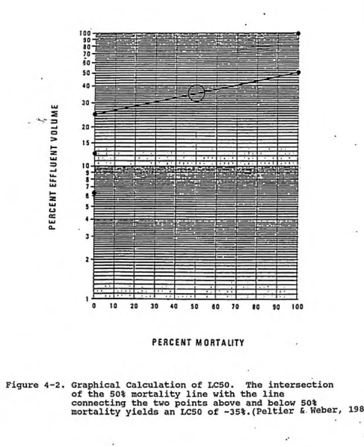 Figure 4-2. Graphical Calculation of LC50.  The intersection of the 50% mortality line with the line