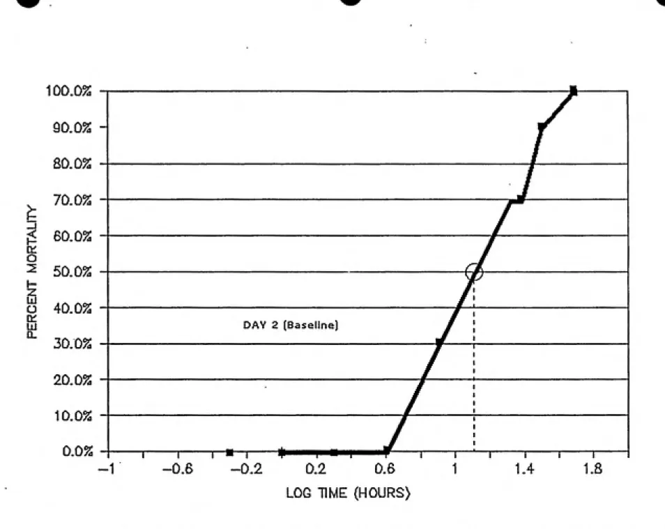 Figure 4-3. Illustrative Example of an ET50 Calculation Using Graphical Method.