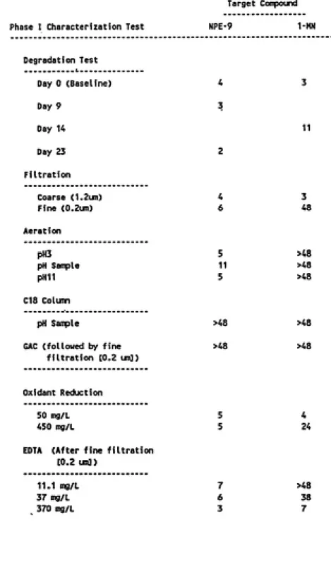Table 4-1. ET50 Values (in hours) for Target Compound Solutions of NPE-9 and 1-MN in Modified TIE Phase I Tests