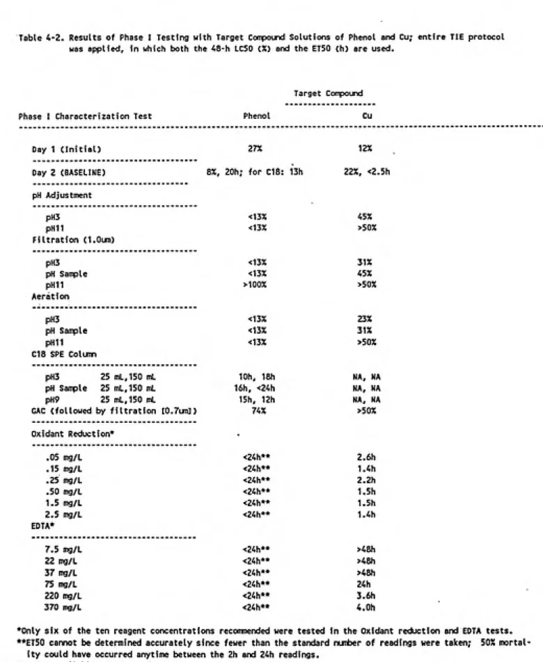 Table 4-2. Results of Phase I Testing with Target Compound Solutions of Phenol and Cu; entire TIE protocol