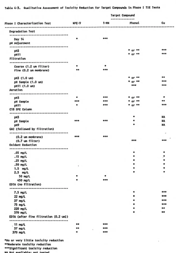 Table 4-3. Qualitative Assessment of Toxicity Reduction for Target Compounds in Phase I TIE Tests