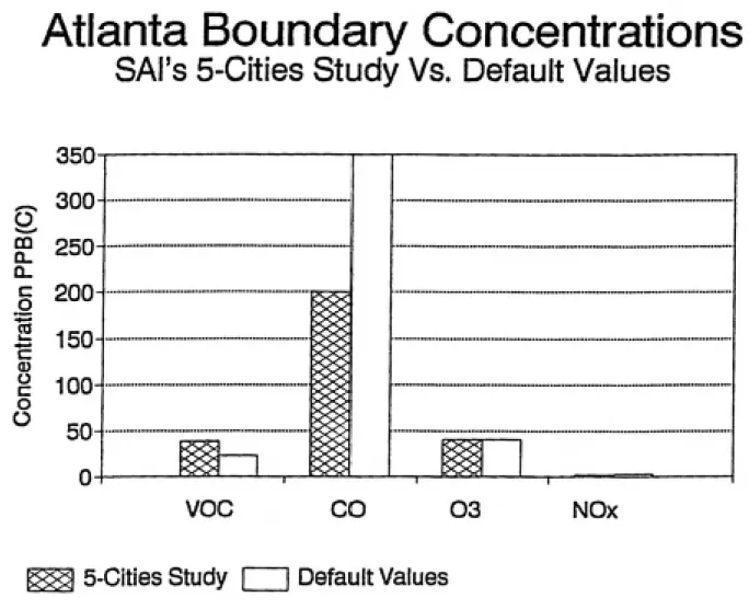 Figure 17. Atlanta Boundary Conditions 5-Cities Vs. Default
