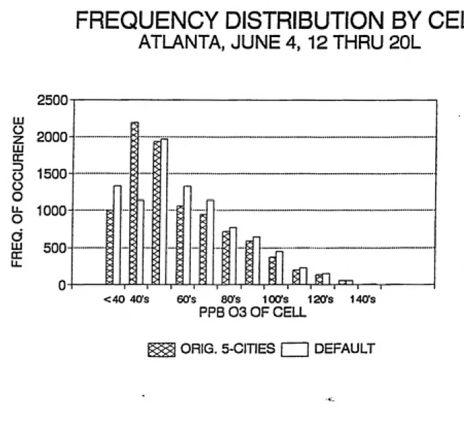 Figure 23. Atlanta Ozone Frequency Distribution by Cell