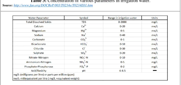 Table 3: Concentration of various parameters in irrigation water. 