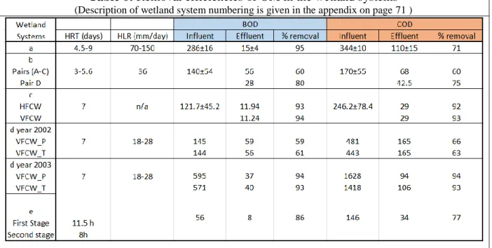 Table 6: Removal efficiencies of OM in the wetland systems 