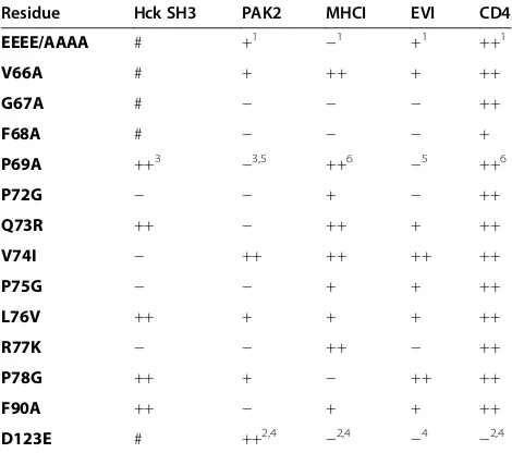 Table 1 Summary of phenotypes for mutations in the Nefpolyproline region