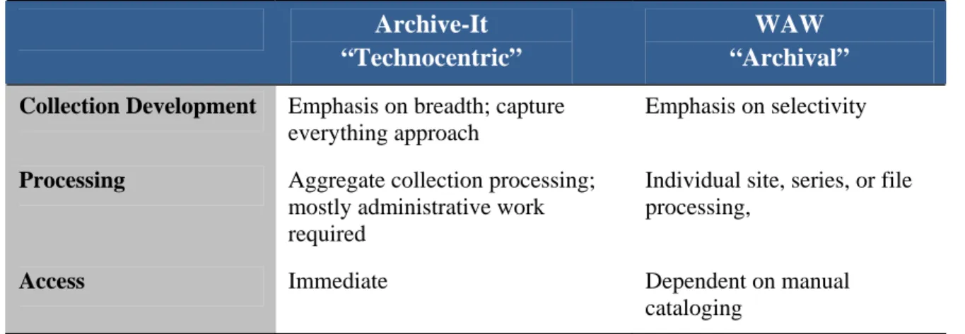 TABLE 1 COMPARISON OF ARCHIVE-IT AND WAW WORKFLOW MODELS 