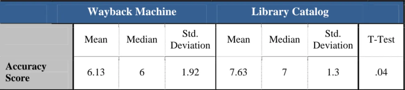 TABLE 4 MEAN AND MEDIAN ACCURACY SCORES FOR EACH CONDITION 