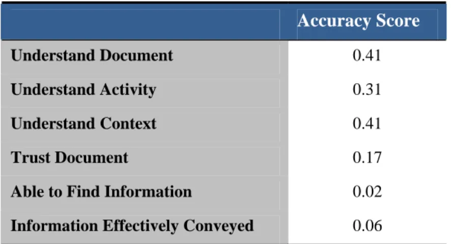 TABLE 7 CORRELATION BETWEEN THE ACCURACY SCORE AND THE QUESTIONS IN SECTIONS E  AND F  