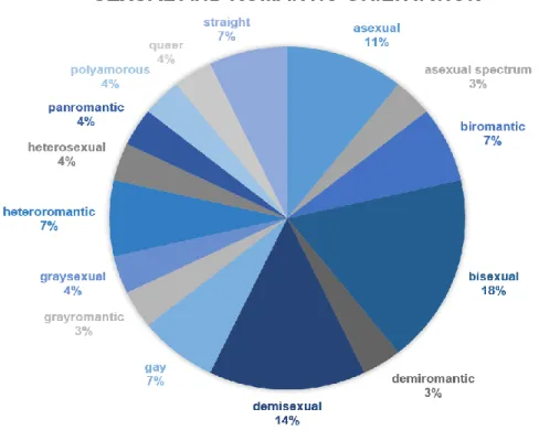 Figure 1: Distribution of participants’ self-reported orientation identity markers 