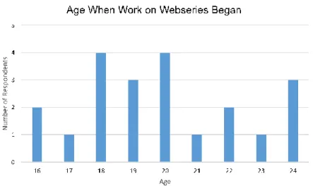 Figure 2: Age distribution 