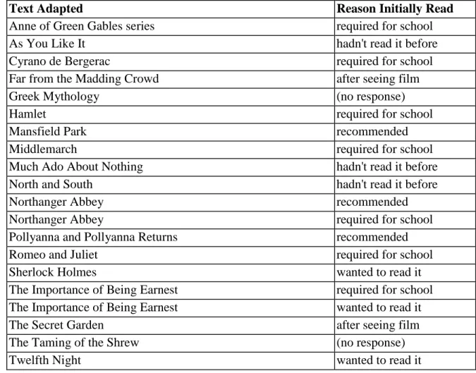 Figure 3: All texts adapted by participants and why they were initially read. 