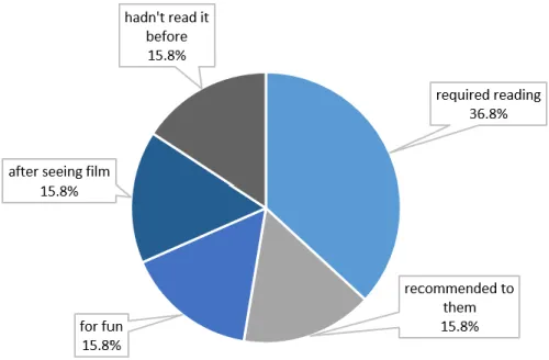 Figure 4: Distribution of why respondents first read the text they adapted 