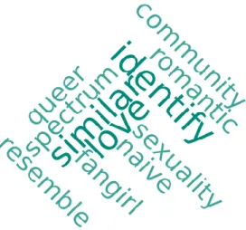 Figure 7: List any notable identity traits you share with any characters in your series