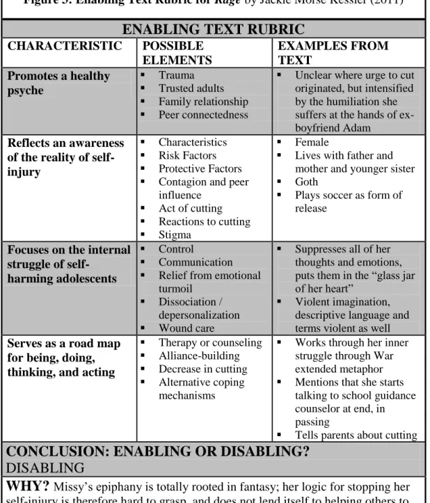 Figure 3: Enabling Text Rubric for Rage by Jackie Morse Kessler (2011) 