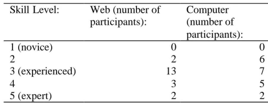 Table 2: Participants’ Web-browsing and Computer Expertise  Skill Level:  Web (number of 