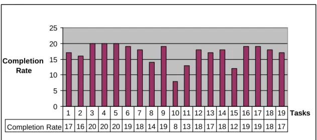 Figure 1. Completion Rate for Each Task 