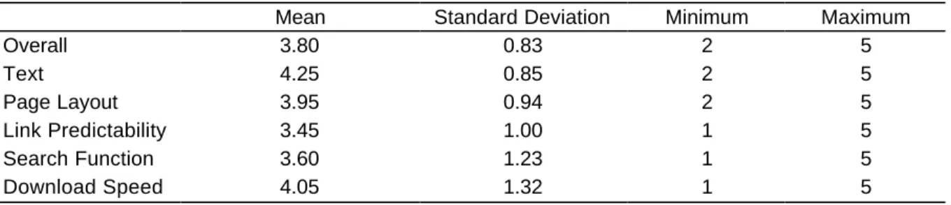Table 5. User evaluation of the Web site 
