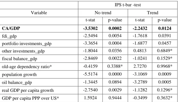 Table 1: Stationarity test: Im-Pesaran-Shin (IPS) panel unit root test  