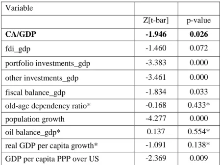 Table  3:  Stationarity  test:  second  generation  t-test  by  Pesaran  (2007)  for  unit  roots  in  heterogeneous panels with cross-section dependence (CIPS)  