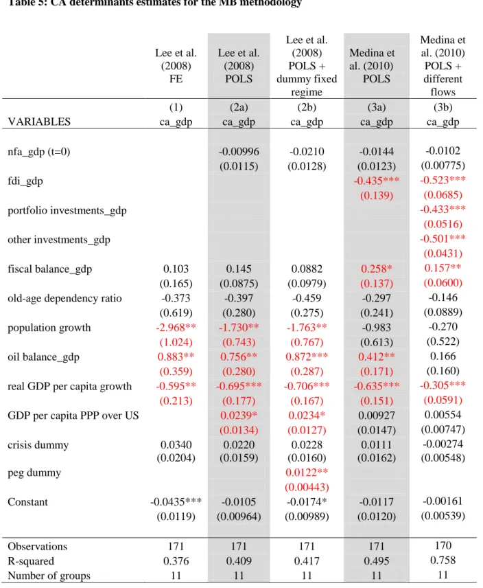Table 5: CA determinants estimates for the MB methodology 