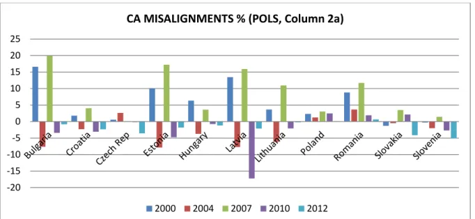 Figure 3: CA and REER misalignments by using the MB methodology (POLS from Lee et al,  2008)  -20-15-10-50510152025
