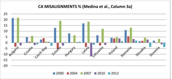 Figure 4: CA and REER misalignments by using the MB methodology (Medina et al, 2010: 