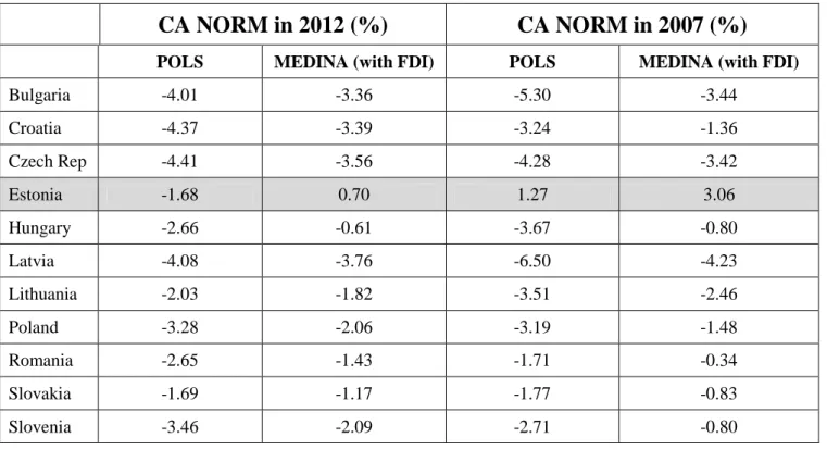 Table 6: CA norm (i.e. equilibrium value) in 2012 and 2007 