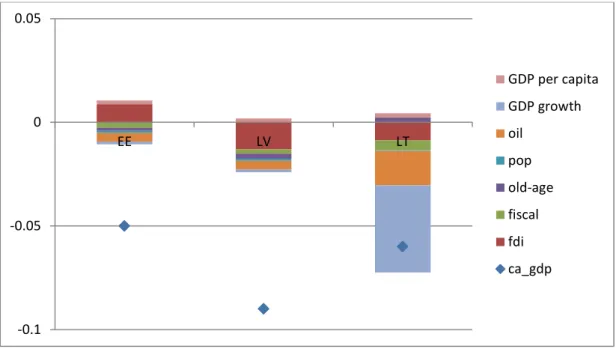 Figure 6: Factor analysis for the Baltic States 2004-2007, by using Medina et al. (2010) setup 