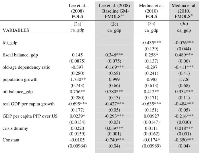 Table 7: GM-FMOLS estimations of CA determinants  