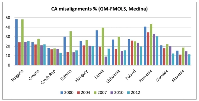 Figure 8: CA and REER misalignments by using the MB methodology (GM-FMOLS for the  model á la Medina et al