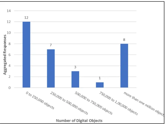 FIGURE 1: SIZE OF REPOSITORIES (IN DIGITAL OBJECTS) 