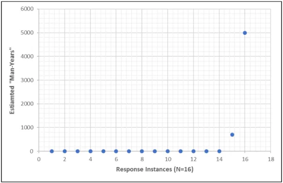 FIGURE 4A: MAN-YEARS DEVOTED TO UPGRATION, N=16 