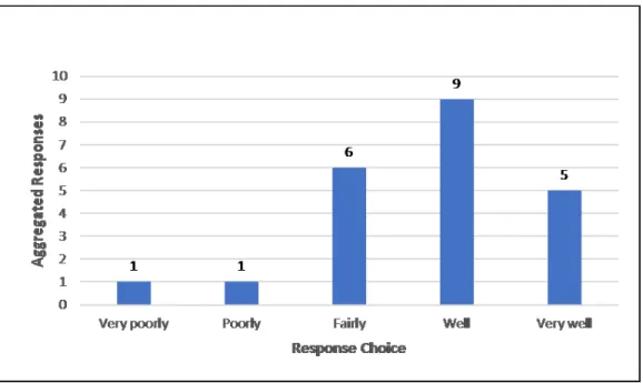 FIGURE 7: HOW WELL DOES YOUR REPOSITORY IMPLEMENT YOUR CHOSEN DATA MODEL? 