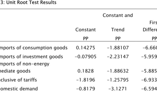 Table 3: Unit Root Test Results 