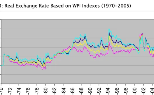 Figure 3: Real Exchange Rate Based on WPI Indexes (1970-2005) 