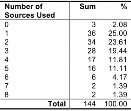 Table 4. Count of information sources respondents use  Number of  Sources Used  Sum  %  0  3  2.08  1  36  25.00  2  34  23.61  3  28  19.44  4  17  11.81  5  16  11.11  6  6  4.17  7  2  1.39  8  2  1.39  Total  144  100.00 