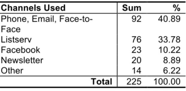 Table 5. Channels used by respondents to share information 