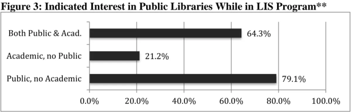 Figure 3: Indicated Interest in Public Libraries While in LIS Program**