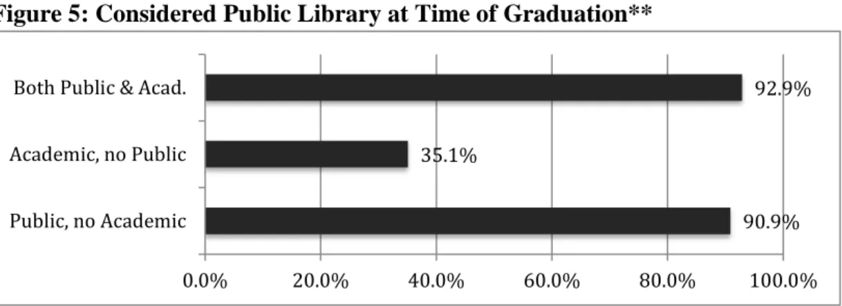 Figure 5: Considered Public Library at Time of Graduation** 