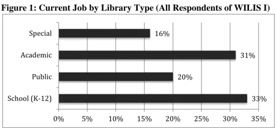 Figure 1: Current Job by Library Type (All Respondents of WILIS I)