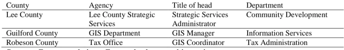 Table 8 Other location of GIS services in study area 