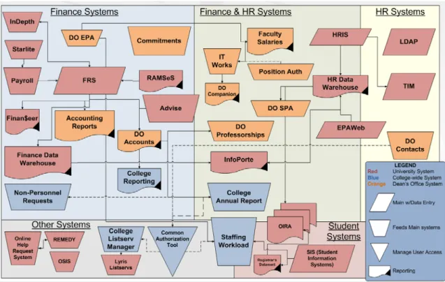 Figure 1: Information system landscape for the Dean’s Office   (See Appendix A for system descriptions) 
